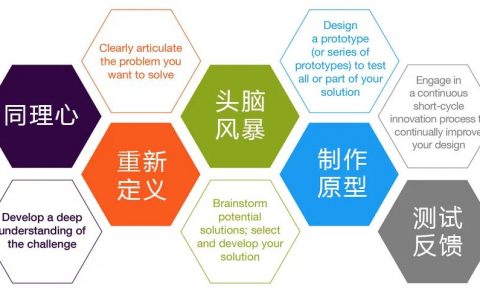 世界頂級創新者所使用的工具和技巧